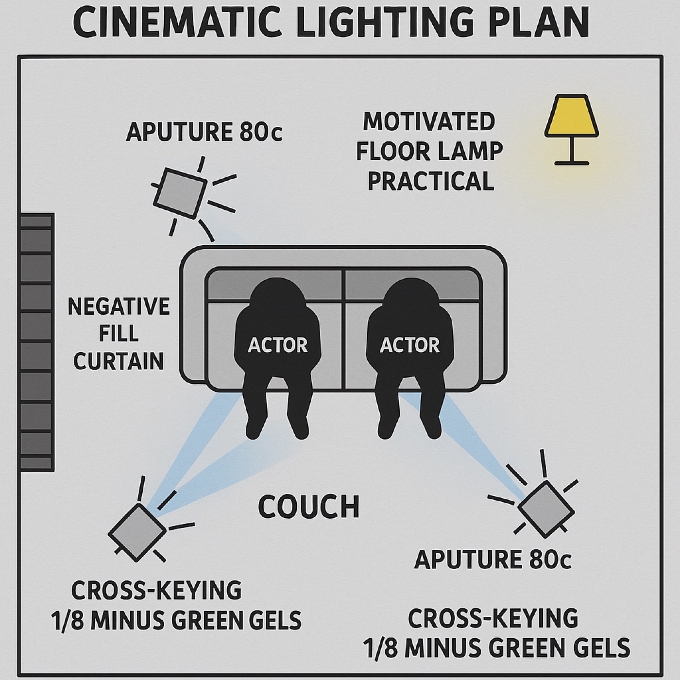 Top-down cinematic lighting plan showing two actors facing each other on a couch with cross-keyed Aputure 80c panels